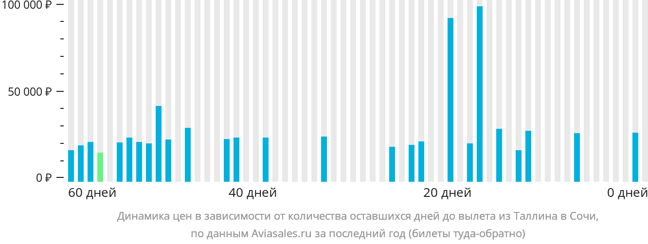 Динамика цен в зависимости от количества оставшихся дней до вылета из Таллина в Сочи