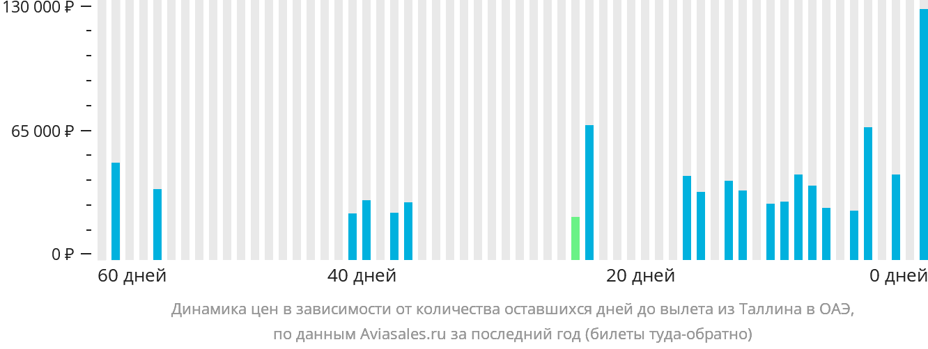Динамика цен в зависимости от количества оставшихся дней до вылета из Таллина в ОАЭ
