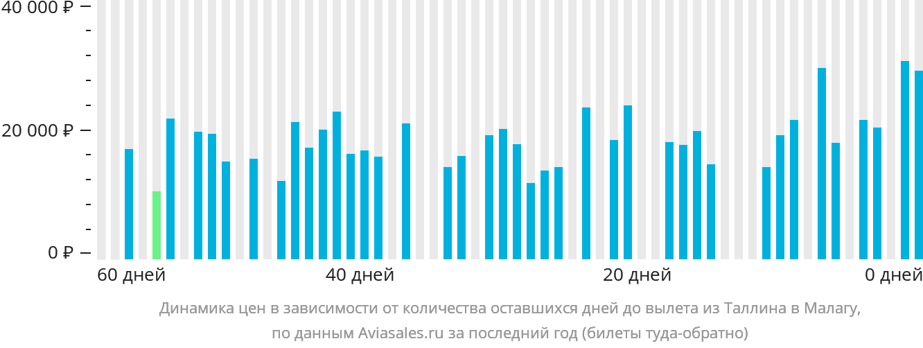 Динамика цен в зависимости от количества оставшихся дней до вылета из Таллина в Малагу