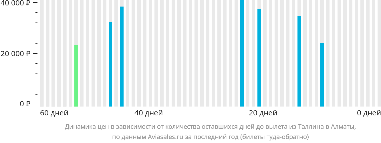 Динамика цен в зависимости от количества оставшихся дней до вылета из Таллина в Алматы
