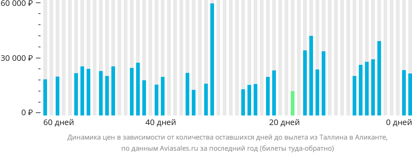 Динамика цен в зависимости от количества оставшихся дней до вылета из Таллина в Аликанте