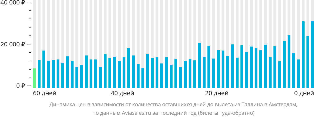 Динамика цен в зависимости от количества оставшихся дней до вылета из Таллина в Амстердам
