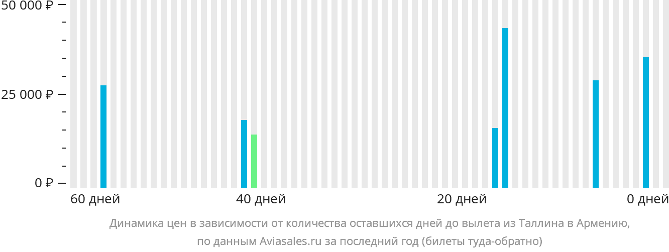Динамика цен в зависимости от количества оставшихся дней до вылета из Таллина в Армению
