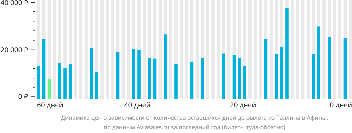 Динамика цен в зависимости от количества оставшихся дней до вылета из Таллина в Афины