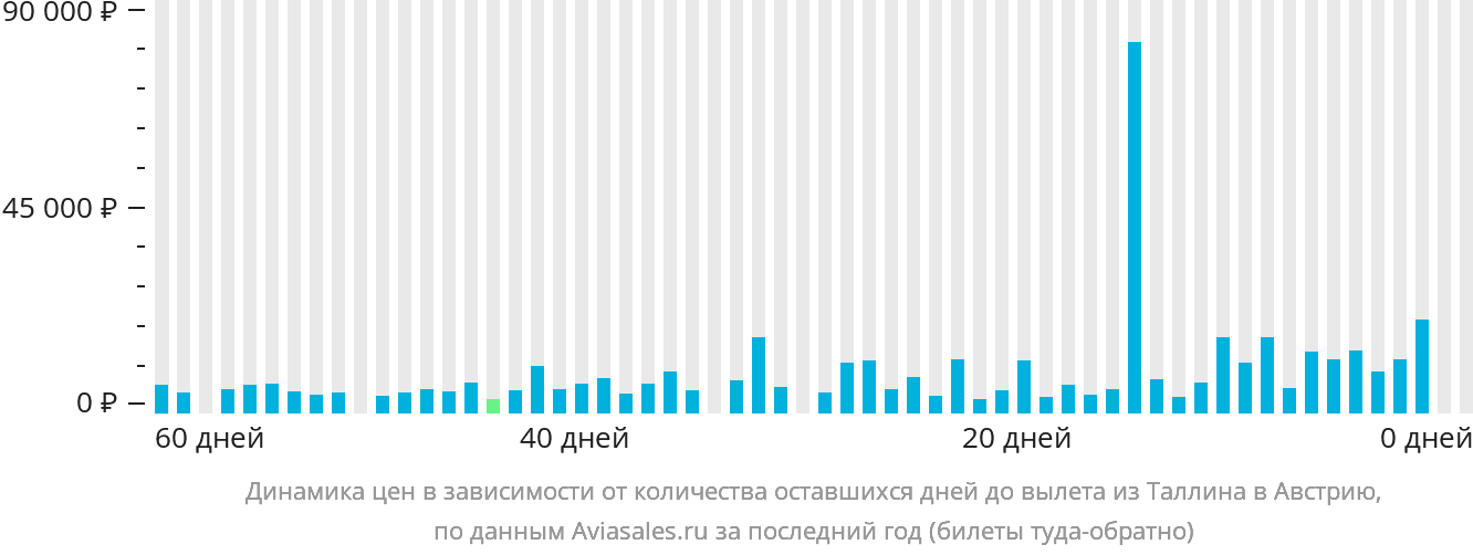Динамика цен в зависимости от количества оставшихся дней до вылета из Таллина в Австрию