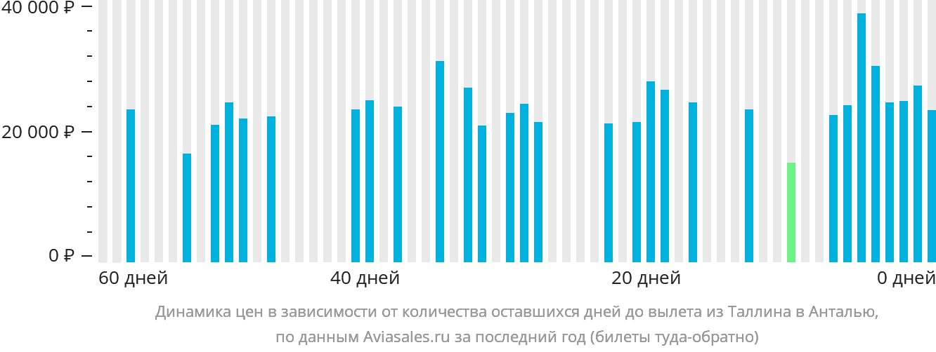 Динамика цен в зависимости от количества оставшихся дней до вылета из Таллина в Анталью