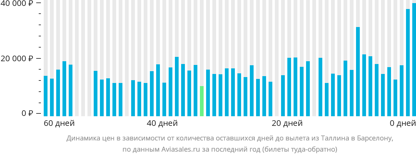 Динамика цен в зависимости от количества оставшихся дней до вылета из Таллина в Барселону