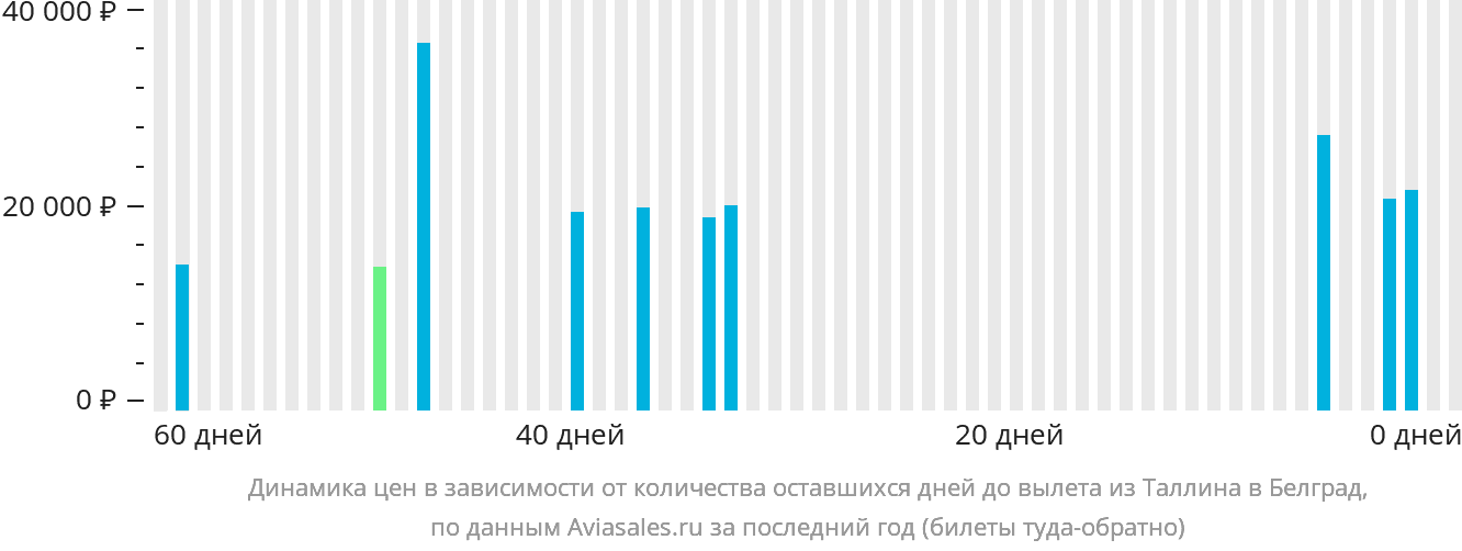 Динамика цен в зависимости от количества оставшихся дней до вылета из Таллина в Белград