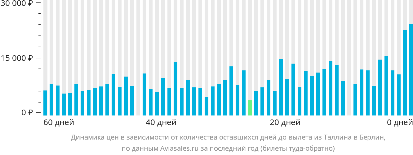 Динамика цен в зависимости от количества оставшихся дней до вылета из Таллина в Берлин