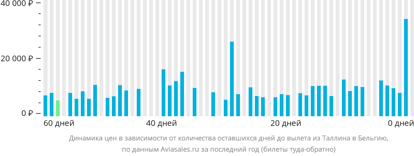 Динамика цен в зависимости от количества оставшихся дней до вылета из Таллина в Бельгию