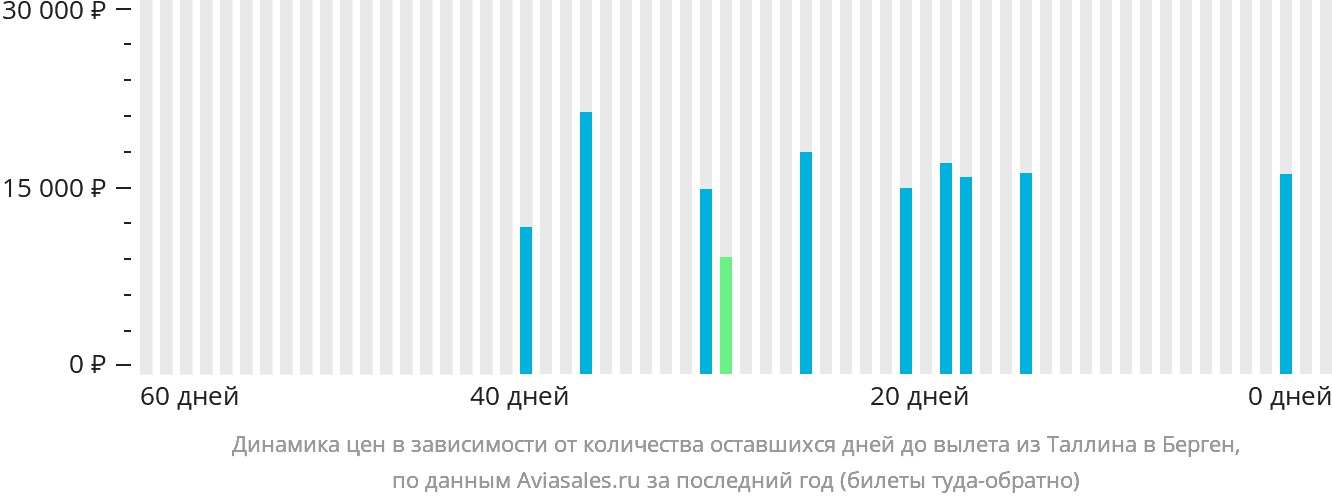 Динамика цен в зависимости от количества оставшихся дней до вылета из Таллина в Берген
