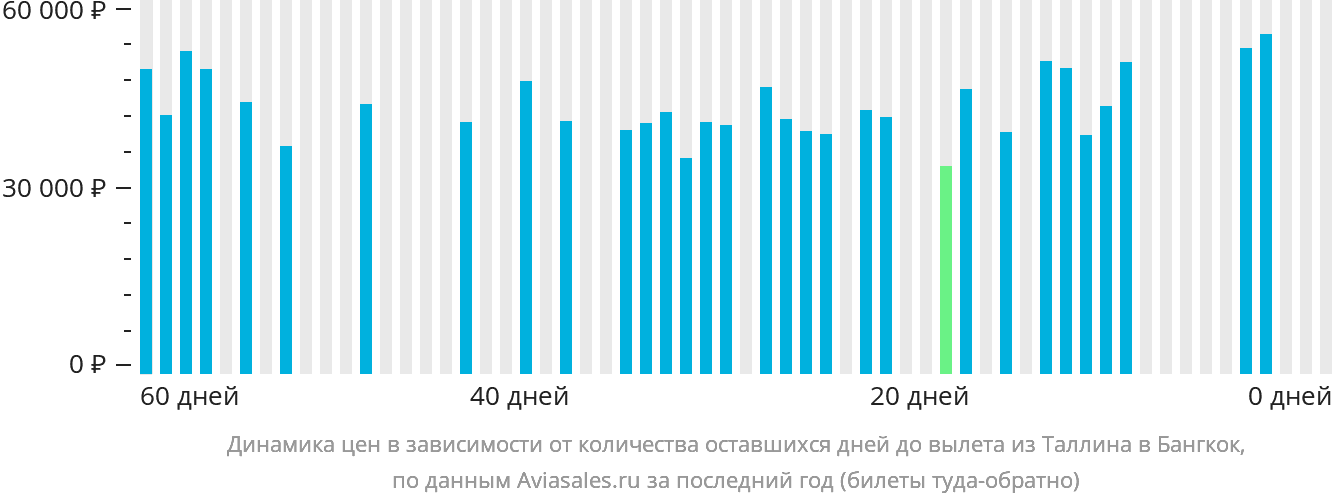 Динамика цен в зависимости от количества оставшихся дней до вылета из Таллина в Бангкок