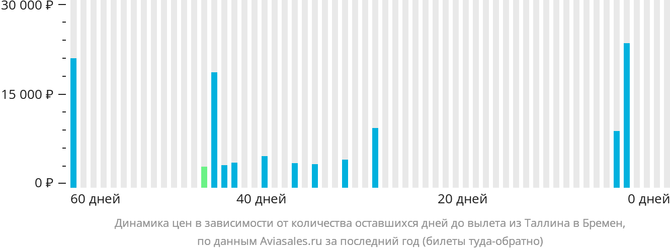 Динамика цен в зависимости от количества оставшихся дней до вылета из Таллина в Бремен