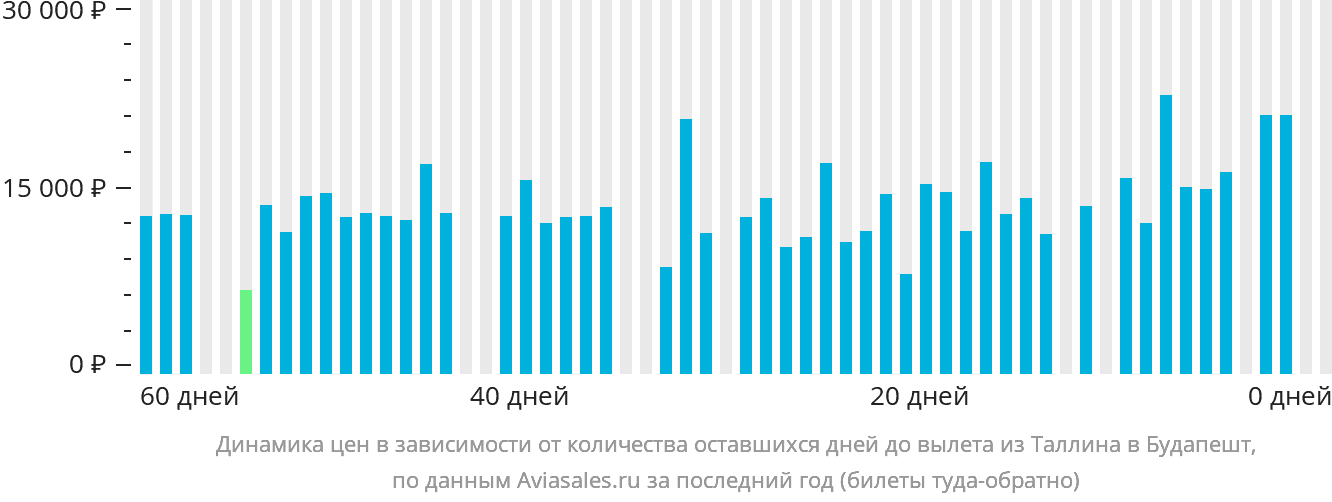 Динамика цен в зависимости от количества оставшихся дней до вылета из Таллина в Будапешт