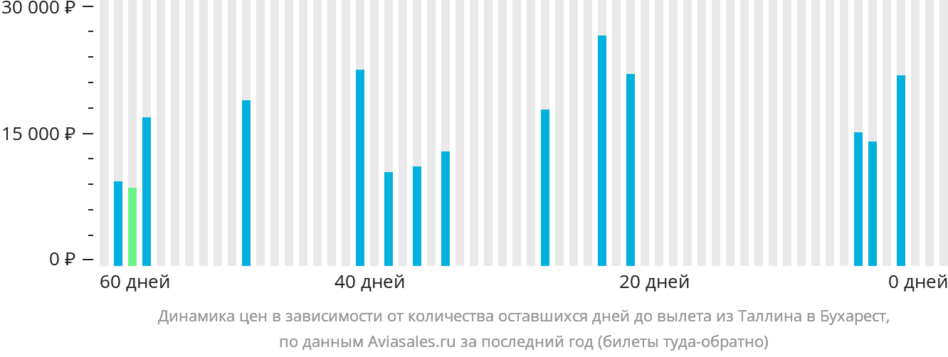 Динамика цен в зависимости от количества оставшихся дней до вылета из Таллина в Бухарест