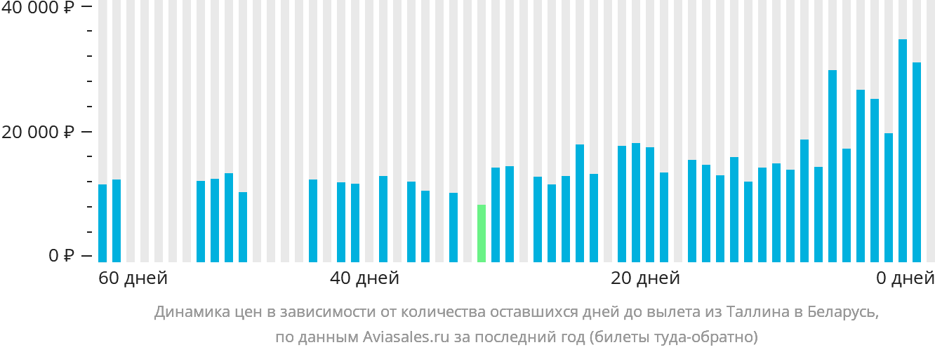 Динамика цен в зависимости от количества оставшихся дней до вылета из Таллина в Беларусь