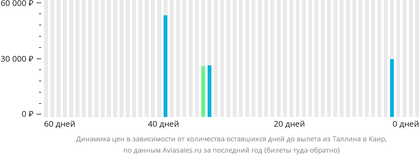 Динамика цен в зависимости от количества оставшихся дней до вылета из Таллина в Каир
