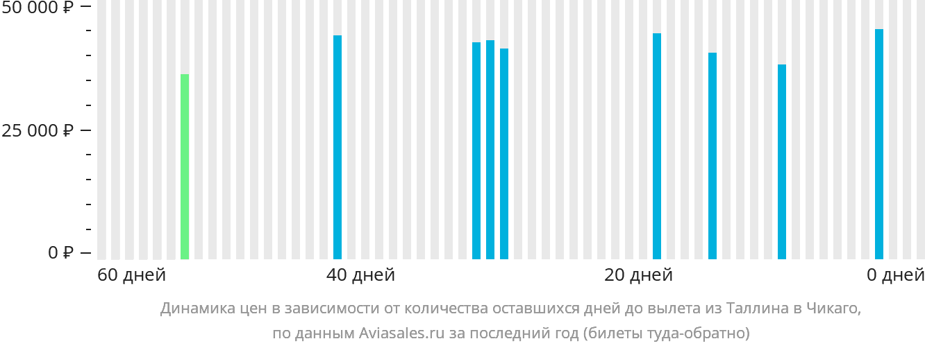 Динамика цен в зависимости от количества оставшихся дней до вылета из Таллина в Чикаго