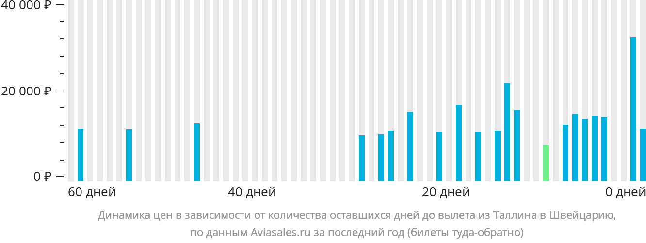 Динамика цен в зависимости от количества оставшихся дней до вылета из Таллина в Швейцарию