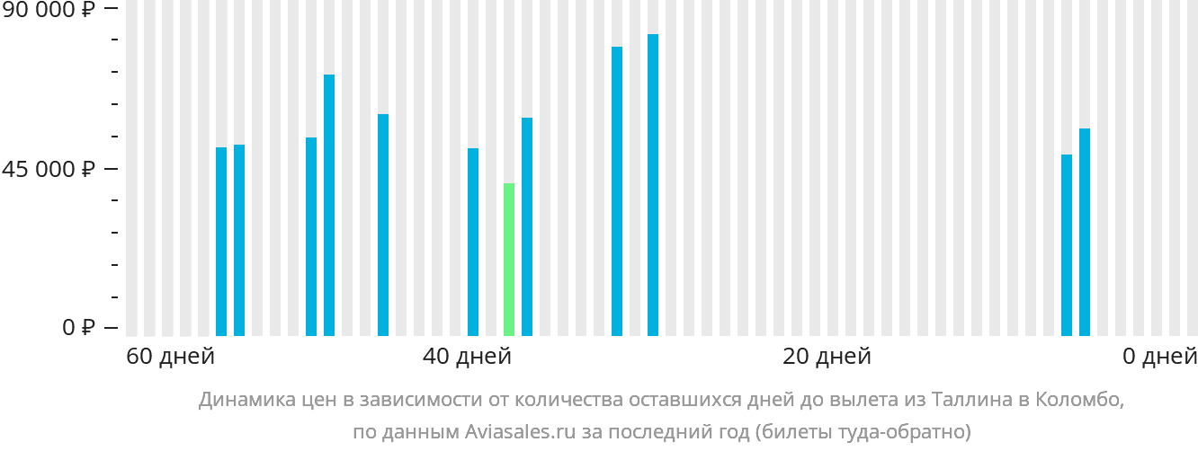 Динамика цен в зависимости от количества оставшихся дней до вылета из Таллина в Коломбо