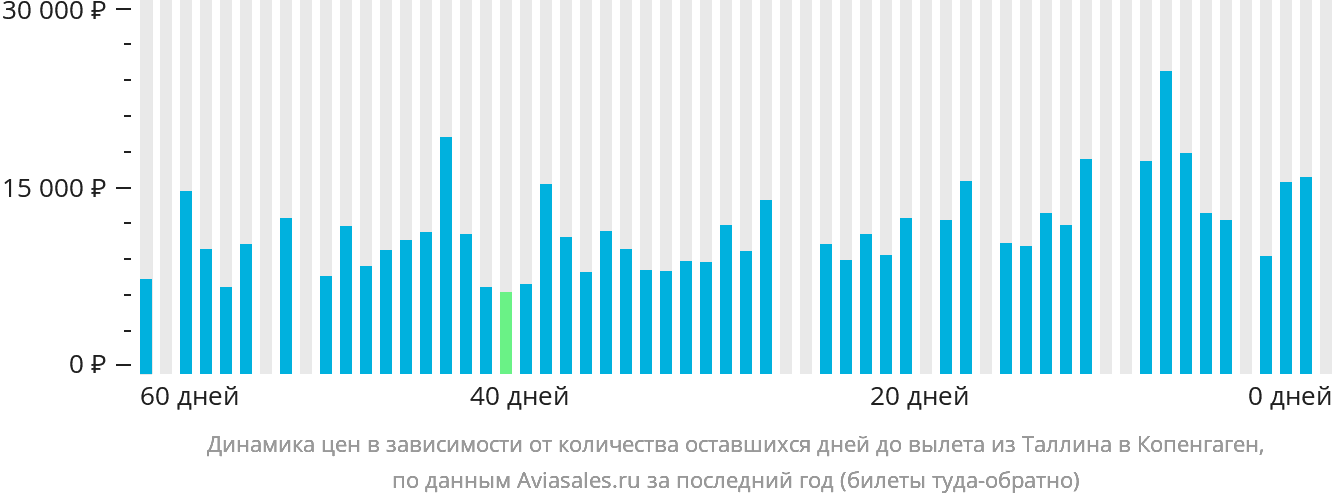 Динамика цен в зависимости от количества оставшихся дней до вылета из Таллина в Копенгаген