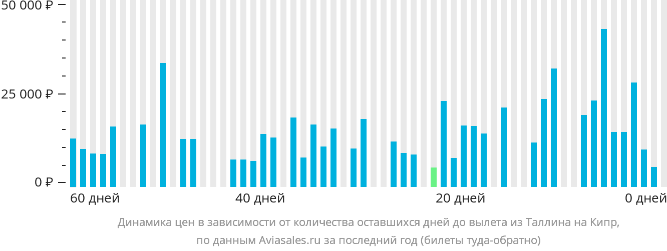 Динамика цен в зависимости от количества оставшихся дней до вылета из Таллина на Кипр