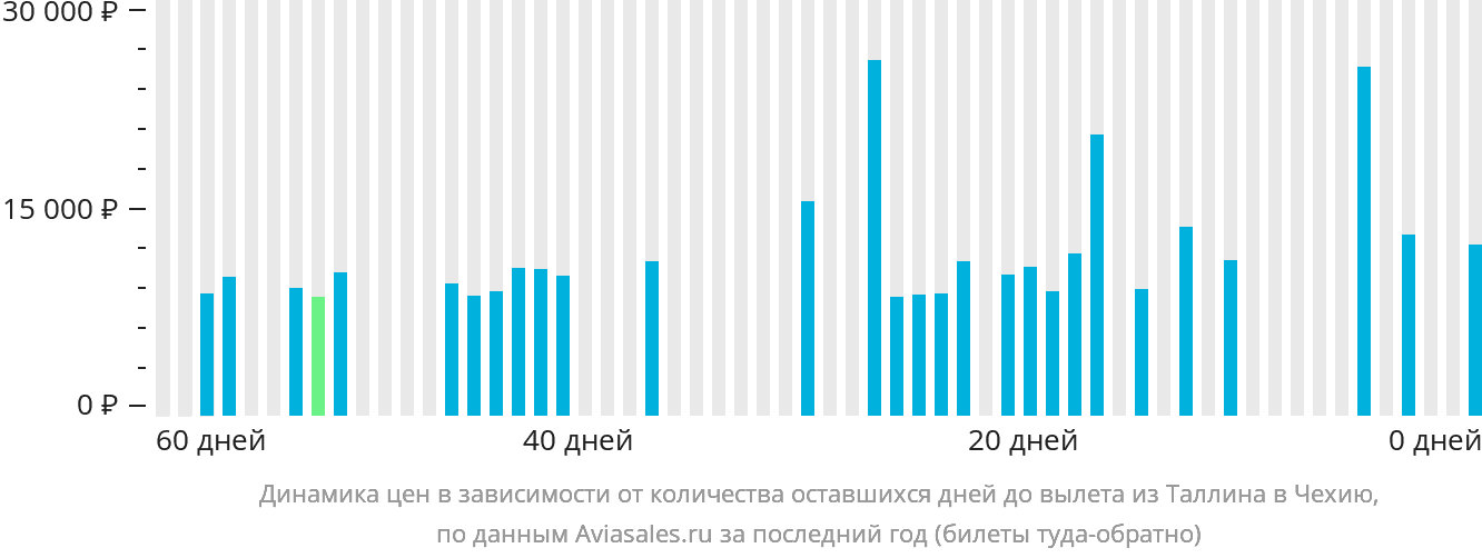 Динамика цен в зависимости от количества оставшихся дней до вылета из Таллина в Чехию