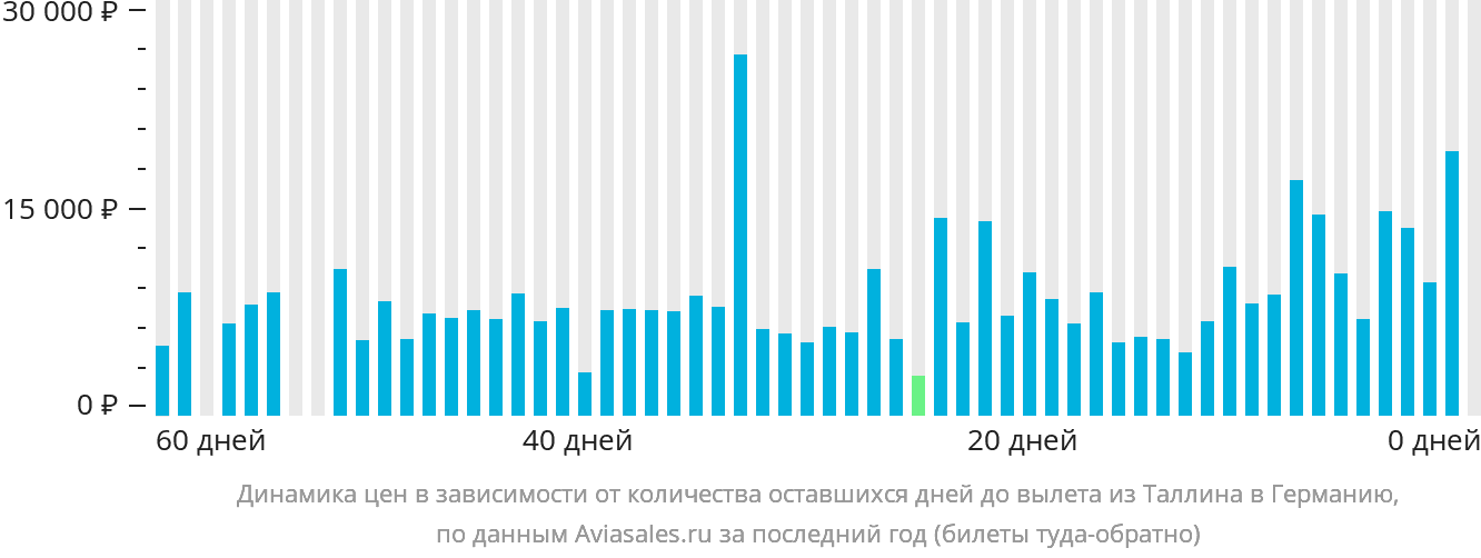 Динамика цен в зависимости от количества оставшихся дней до вылета из Таллина в Германию