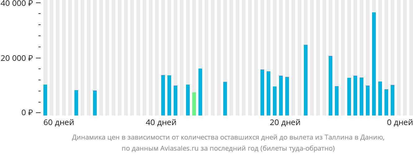Динамика цен в зависимости от количества оставшихся дней до вылета из Таллина в Данию