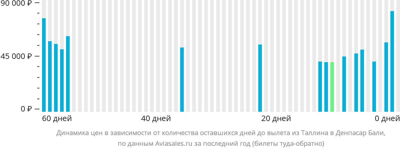 Динамика цен в зависимости от количества оставшихся дней до вылета из Таллина в Денпасар (Бали)