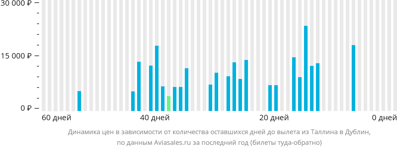 Динамика цен в зависимости от количества оставшихся дней до вылета из Таллина в Дублин