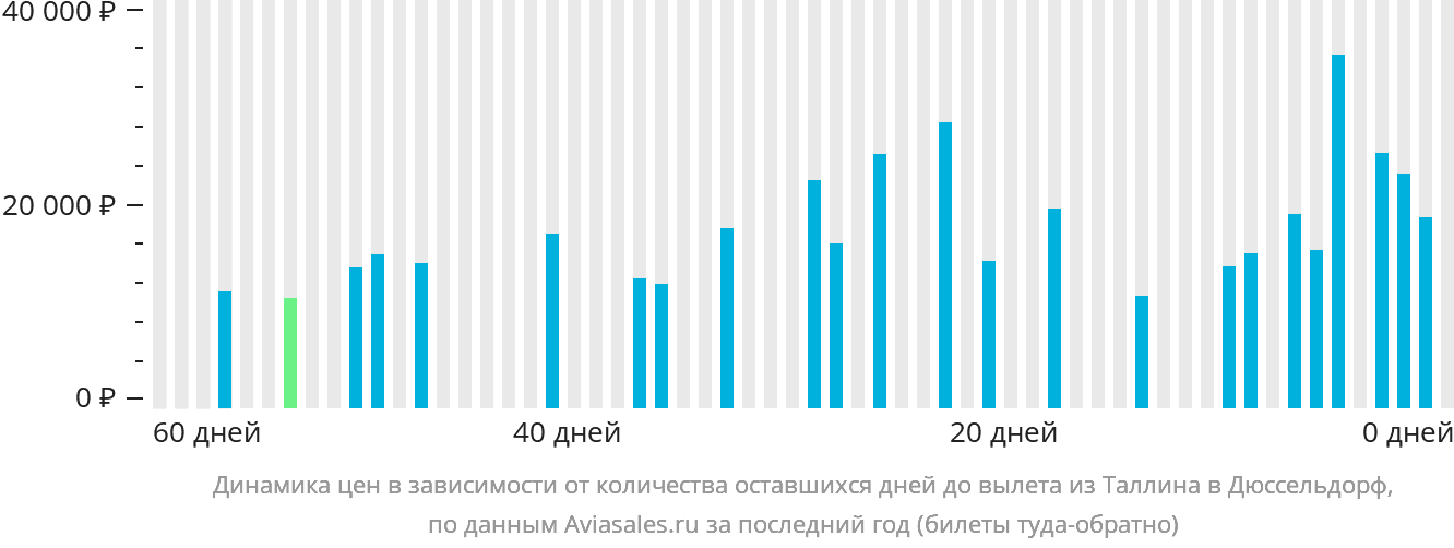 Динамика цен в зависимости от количества оставшихся дней до вылета из Таллина в Дюссельдорф