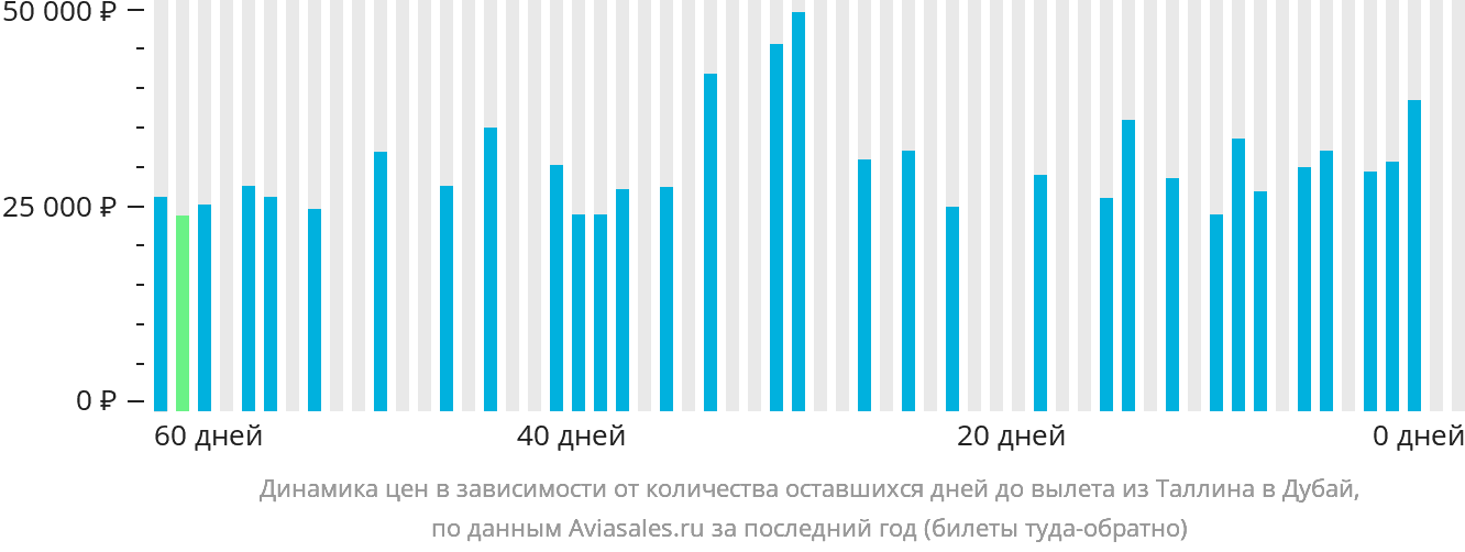 Динамика цен в зависимости от количества оставшихся дней до вылета из Таллина в Дубай