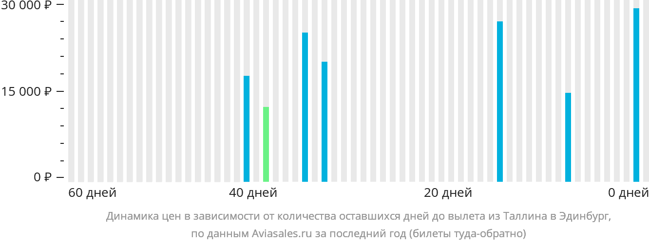 Динамика цен в зависимости от количества оставшихся дней до вылета из Таллина в Эдинбург