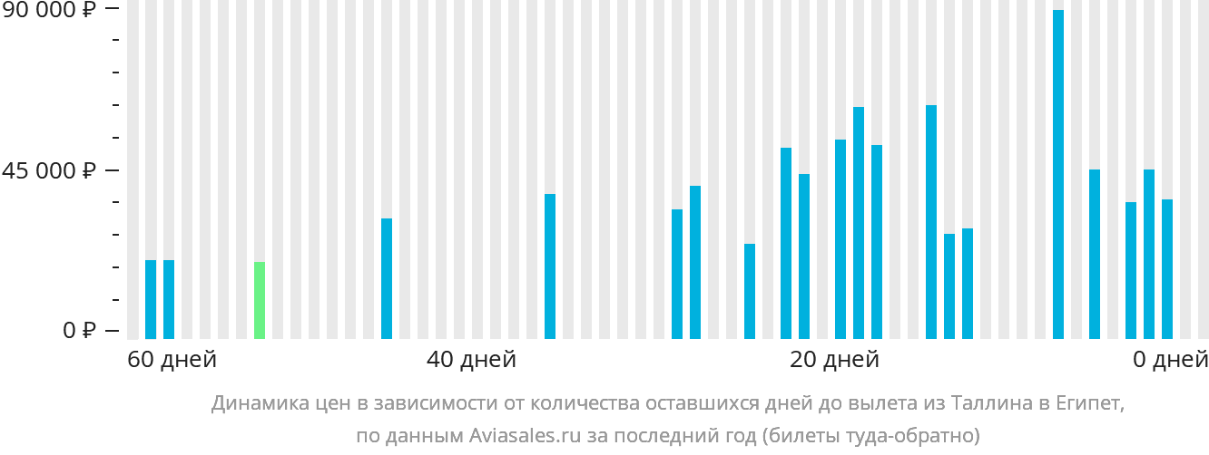 Динамика цен в зависимости от количества оставшихся дней до вылета из Таллина в Египет