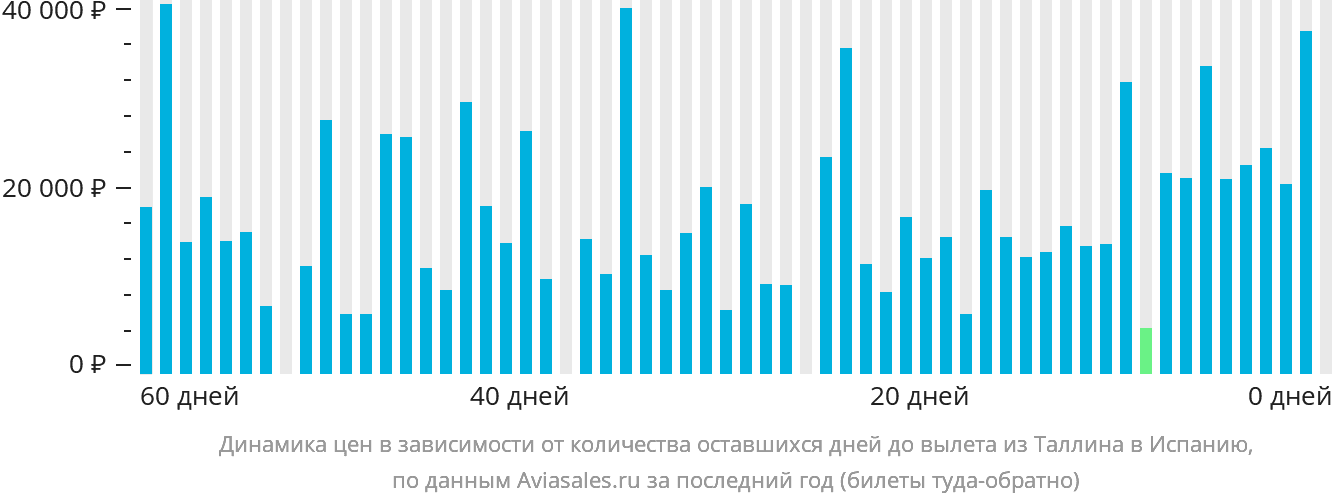 Динамика цен в зависимости от количества оставшихся дней до вылета из Таллина в Испанию