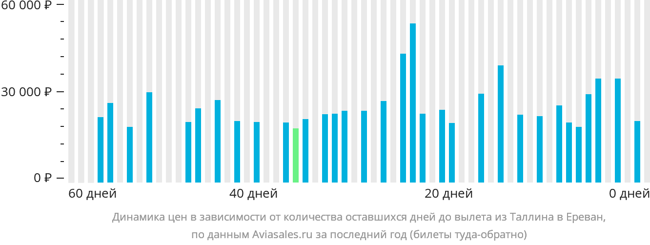 Динамика цен в зависимости от количества оставшихся дней до вылета из Таллина в Ереван