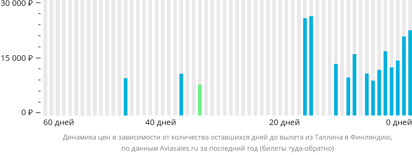 Динамика цен в зависимости от количества оставшихся дней до вылета из Таллина в Финляндию