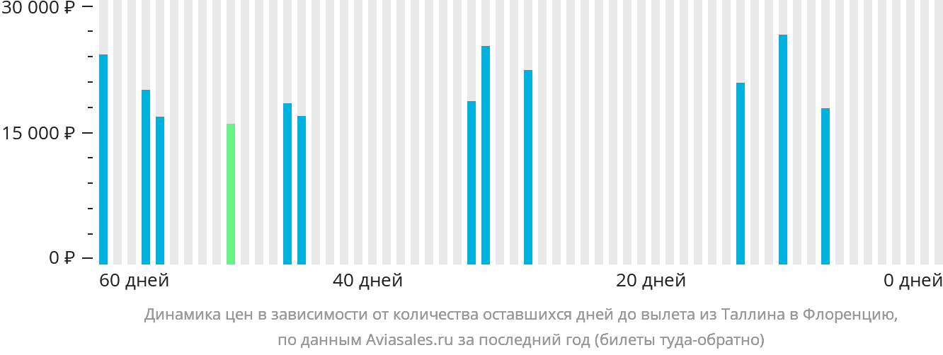 Динамика цен в зависимости от количества оставшихся дней до вылета из Таллина в Флоренцию