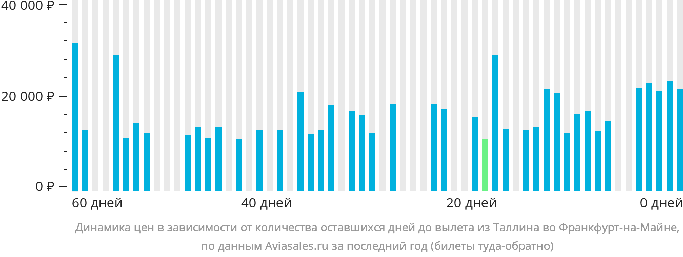 Динамика цен в зависимости от количества оставшихся дней до вылета из Таллина во Франкфурт-на-Майне