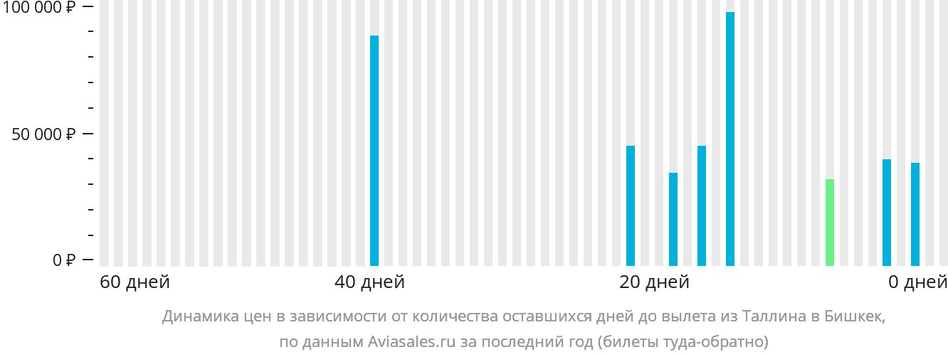 Динамика цен в зависимости от количества оставшихся дней до вылета из Таллина в Бишкек