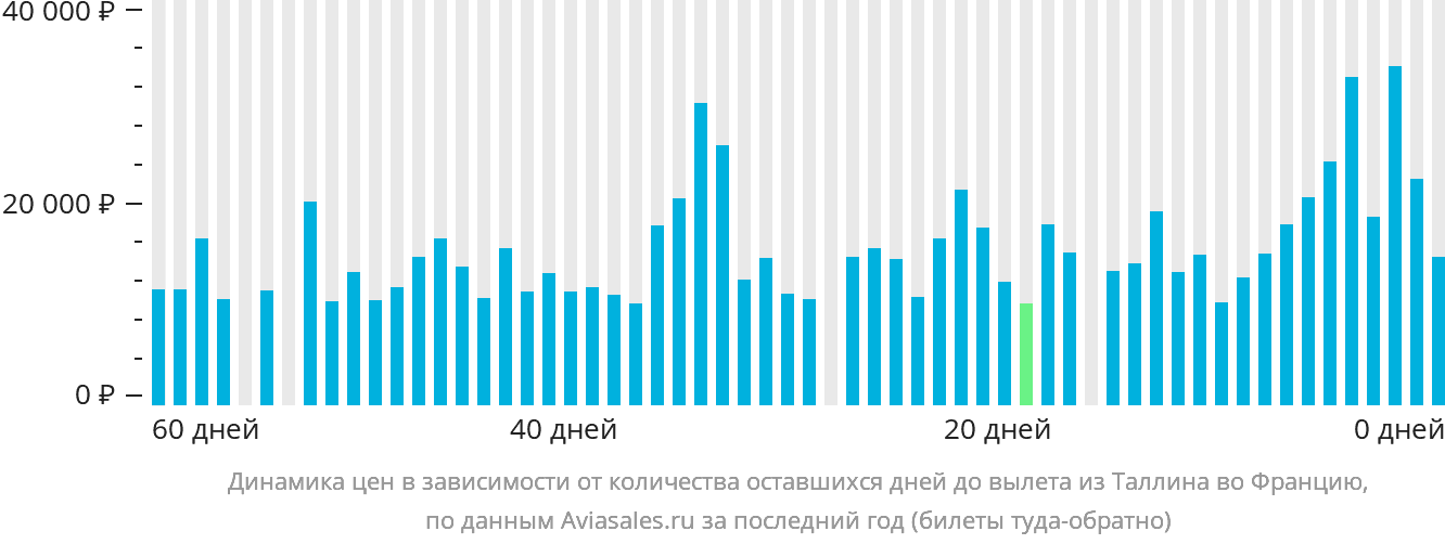 Динамика цен в зависимости от количества оставшихся дней до вылета из Таллина во Францию