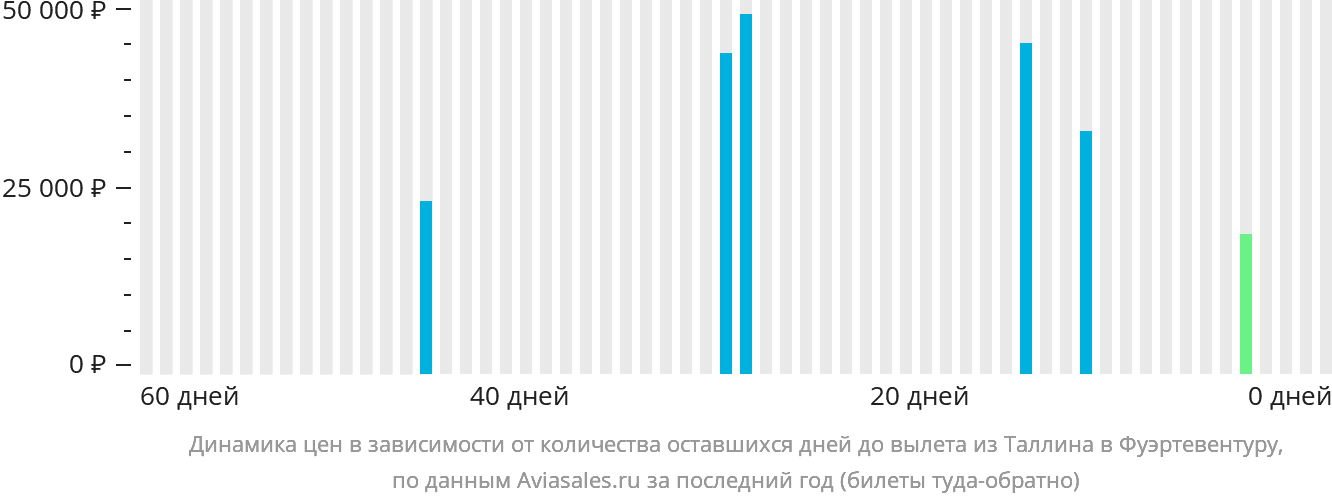 Динамика цен в зависимости от количества оставшихся дней до вылета из Таллина в Фуэртевентуру