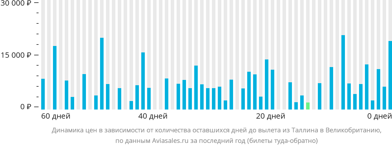 Динамика цен в зависимости от количества оставшихся дней до вылета из Таллина в Великобританию