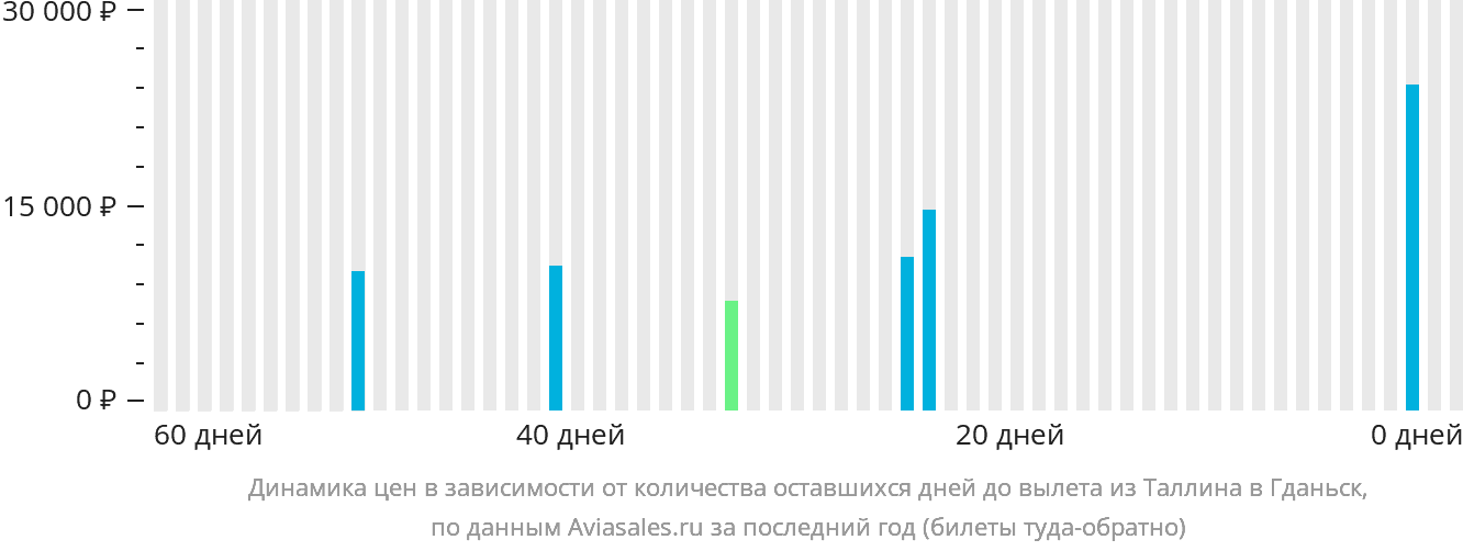 Динамика цен в зависимости от количества оставшихся дней до вылета из Таллина в Гданьск