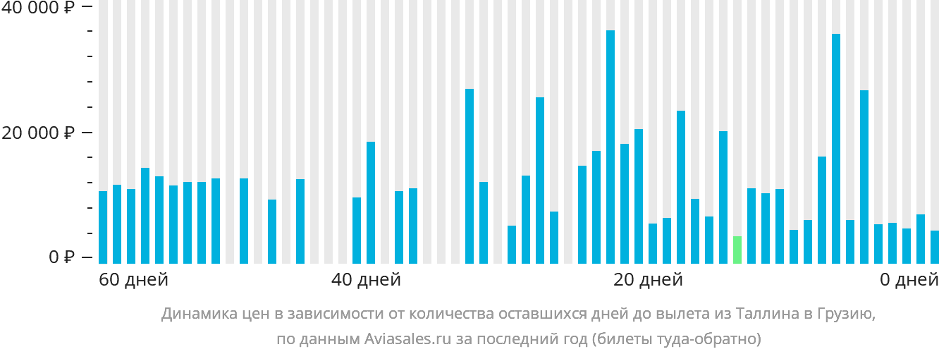 Динамика цен в зависимости от количества оставшихся дней до вылета из Таллина в Грузию