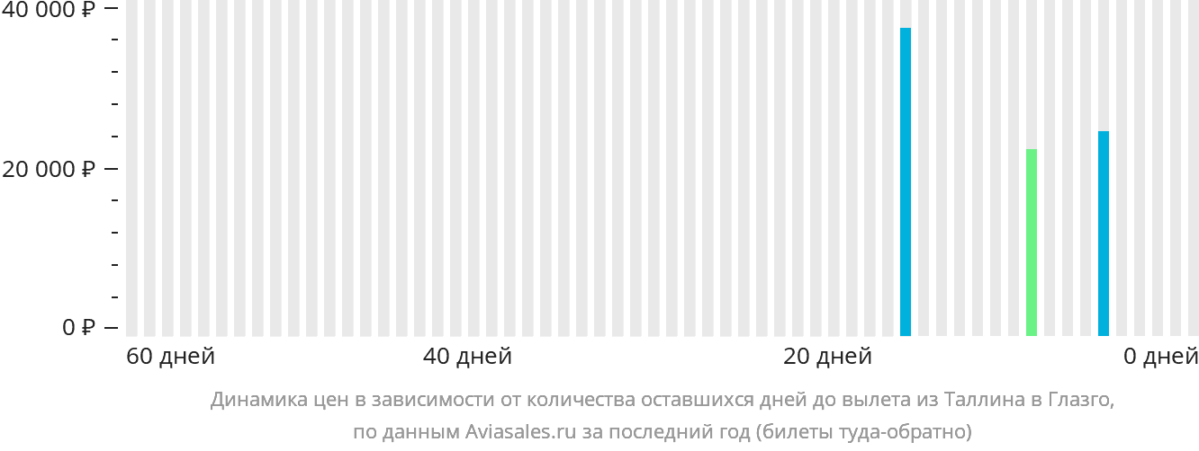 Динамика цен в зависимости от количества оставшихся дней до вылета из Таллина в Глазго