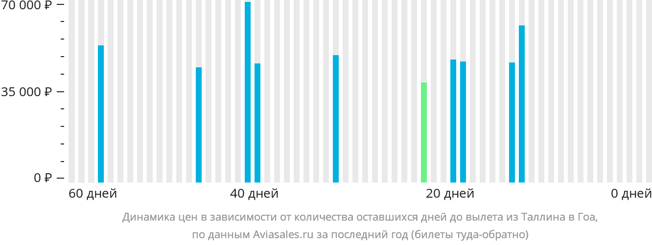 Динамика цен в зависимости от количества оставшихся дней до вылета из Таллина в Гоа