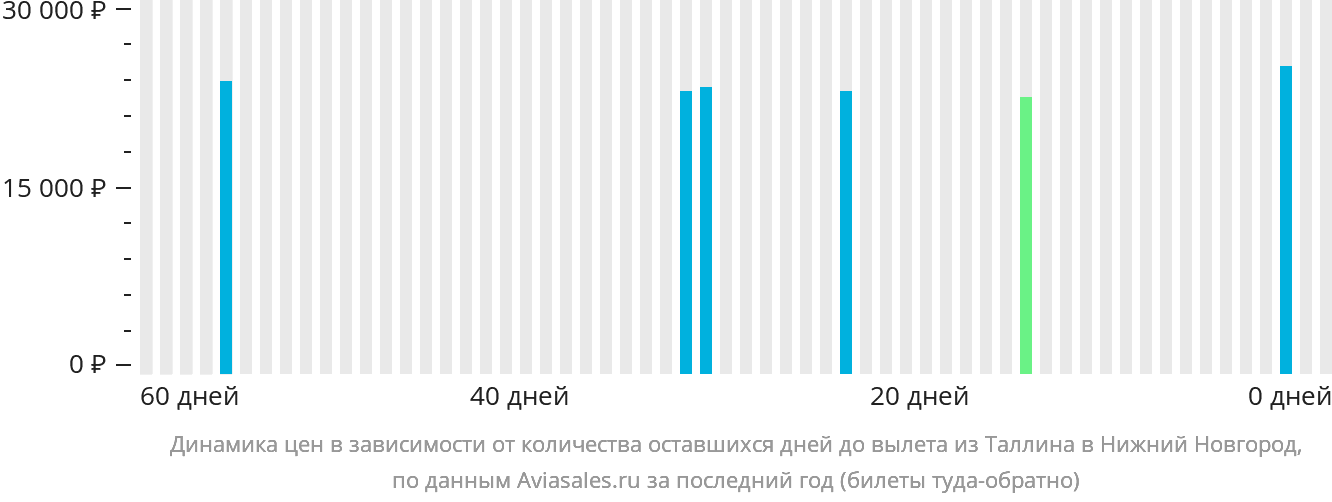 Динамика цен в зависимости от количества оставшихся дней до вылета из Таллина в Нижний Новгород