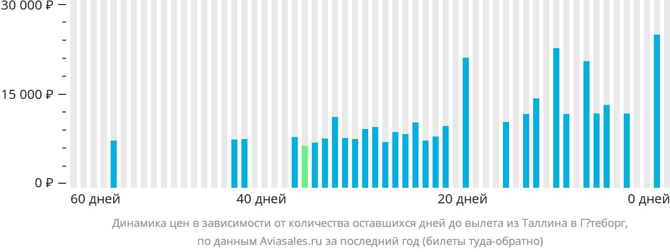 Динамика цен в зависимости от количества оставшихся дней до вылета из Таллина в Гётеборг